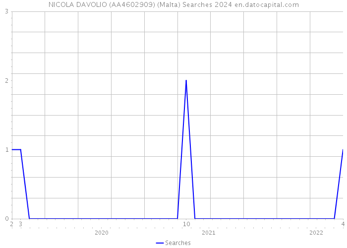 NICOLA DAVOLIO (AA4602909) (Malta) Searches 2024 