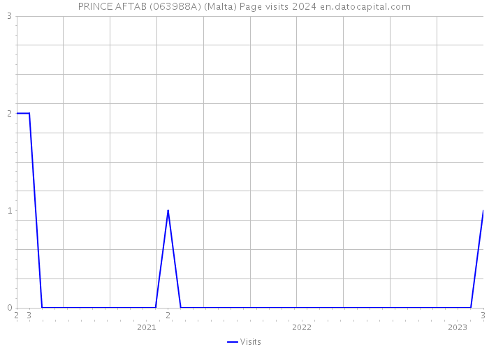 PRINCE AFTAB (063988A) (Malta) Page visits 2024 