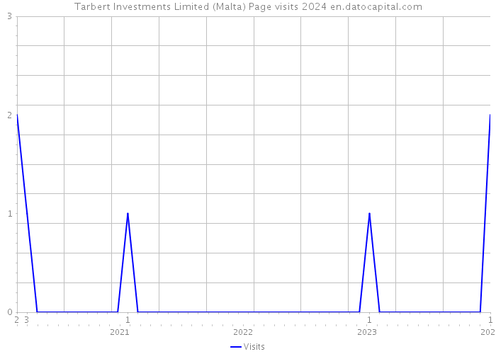 Tarbert Investments Limited (Malta) Page visits 2024 