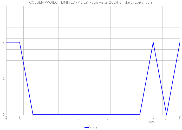 GOLDEN PROJECT LIMITED (Malta) Page visits 2024 