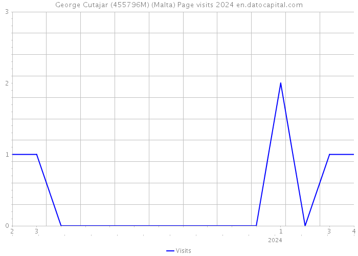 George Cutajar (455796M) (Malta) Page visits 2024 