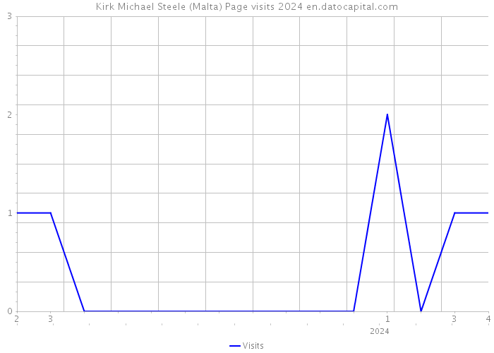 Kirk Michael Steele (Malta) Page visits 2024 