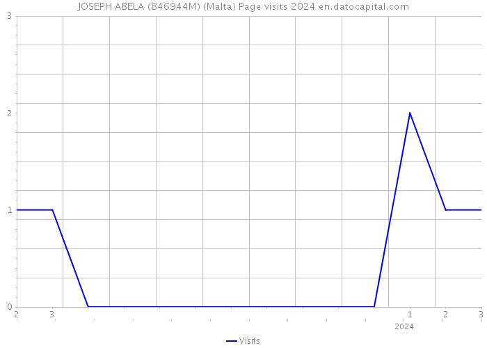 JOSEPH ABELA (846944M) (Malta) Page visits 2024 