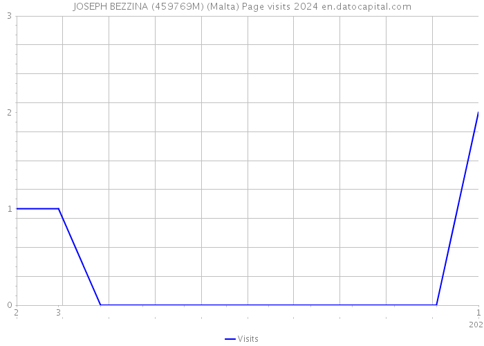 JOSEPH BEZZINA (459769M) (Malta) Page visits 2024 