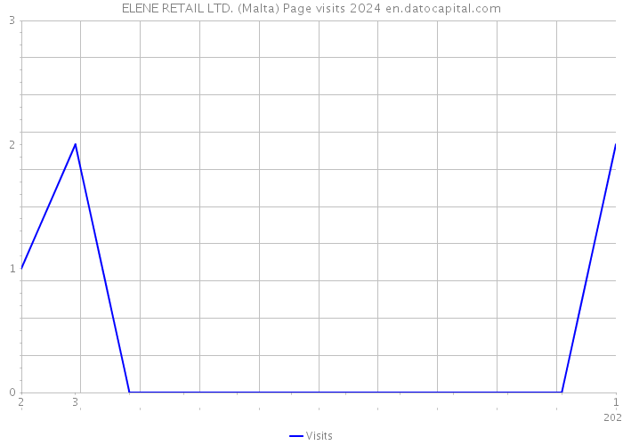 ELENE RETAIL LTD. (Malta) Page visits 2024 