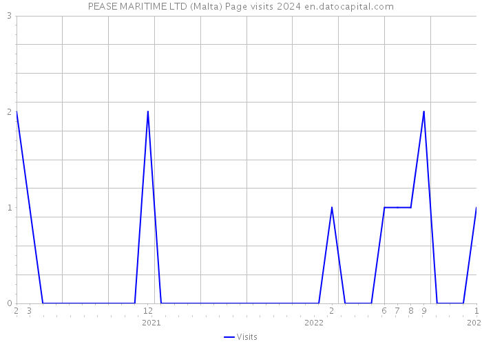 PEASE MARITIME LTD (Malta) Page visits 2024 