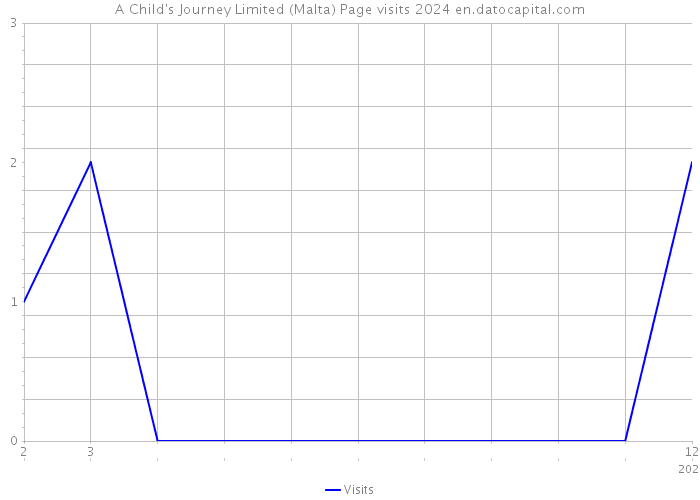 A Child's Journey Limited (Malta) Page visits 2024 