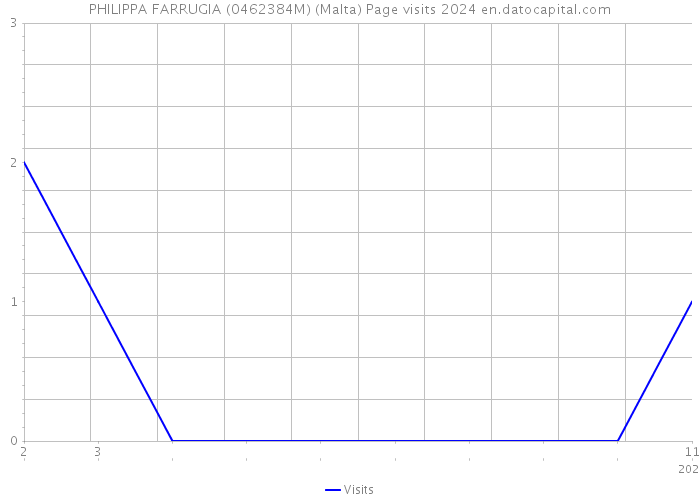 PHILIPPA FARRUGIA (0462384M) (Malta) Page visits 2024 