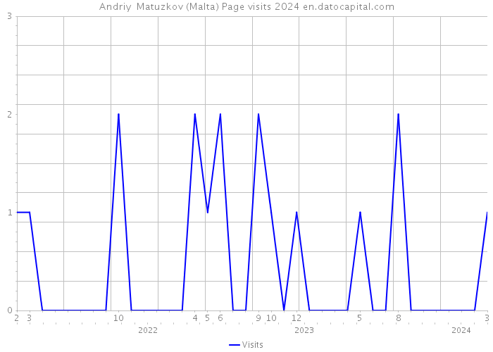 Andriy Matuzkov (Malta) Page visits 2024 