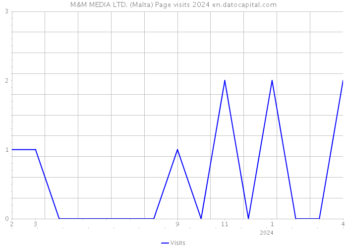 M&M MEDIA LTD. (Malta) Page visits 2024 