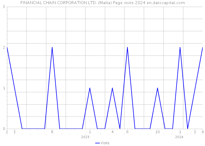 FINANCIAL CHAIN CORPORATION LTD. (Malta) Page visits 2024 