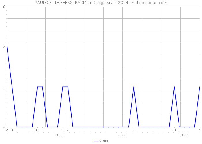 PAULO ETTE FEENSTRA (Malta) Page visits 2024 