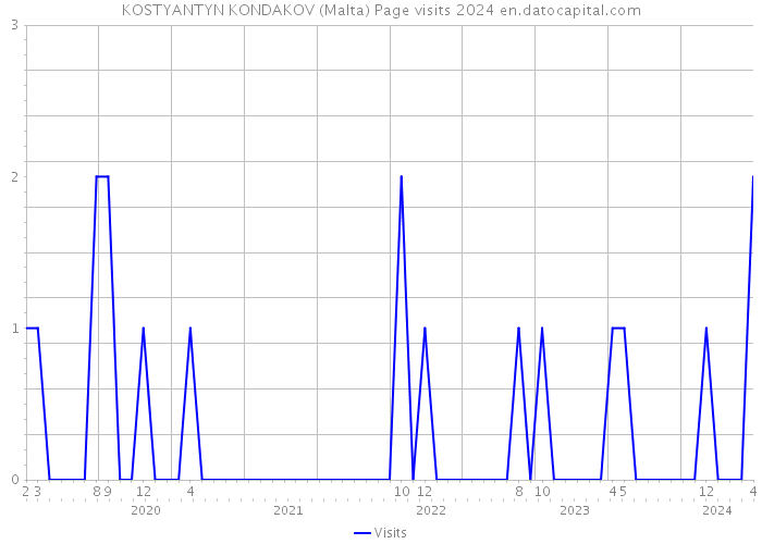 KOSTYANTYN KONDAKOV (Malta) Page visits 2024 