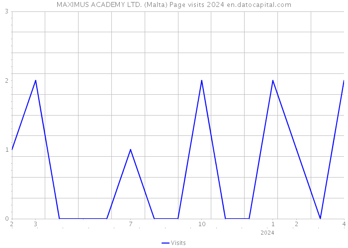 MAXIMUS ACADEMY LTD. (Malta) Page visits 2024 