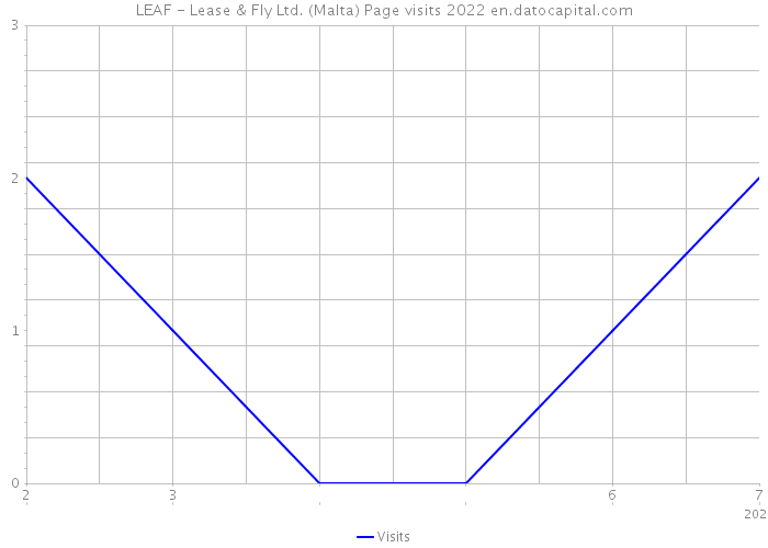 LEAF - Lease & Fly Ltd. (Malta) Page visits 2022 