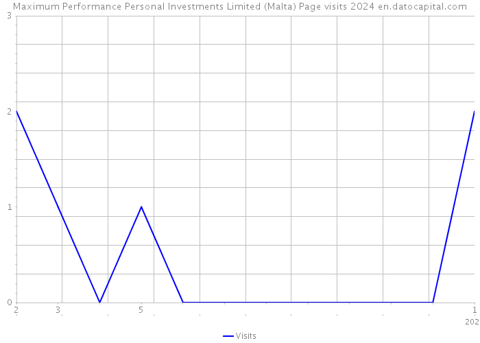 Maximum Performance Personal Investments Limited (Malta) Page visits 2024 