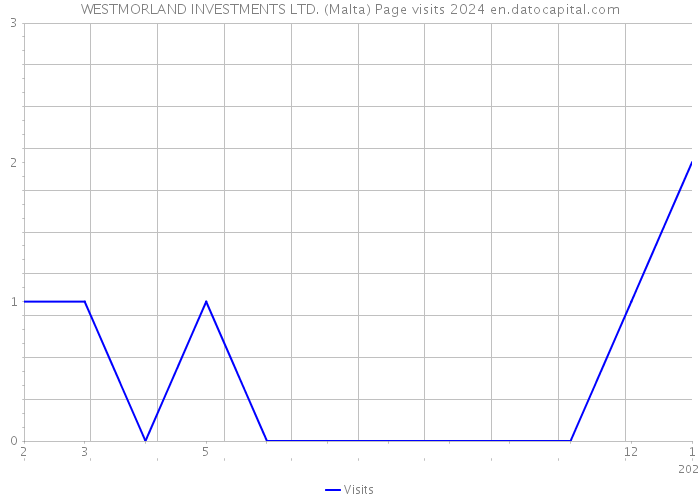 WESTMORLAND INVESTMENTS LTD. (Malta) Page visits 2024 