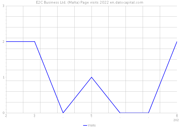 E2C Business Ltd. (Malta) Page visits 2022 