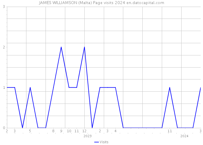 JAMES WILLIAMSON (Malta) Page visits 2024 