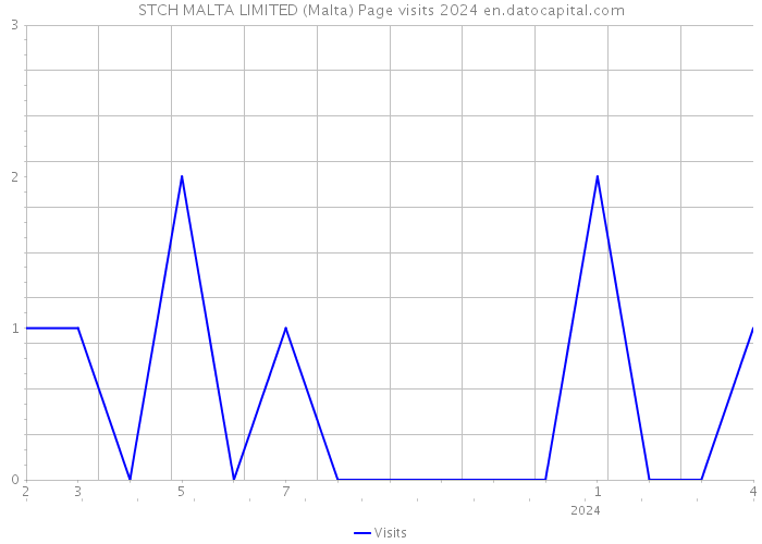 STCH MALTA LIMITED (Malta) Page visits 2024 