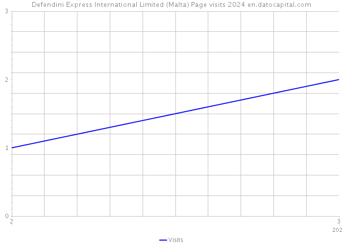 Defendini Express International Limited (Malta) Page visits 2024 