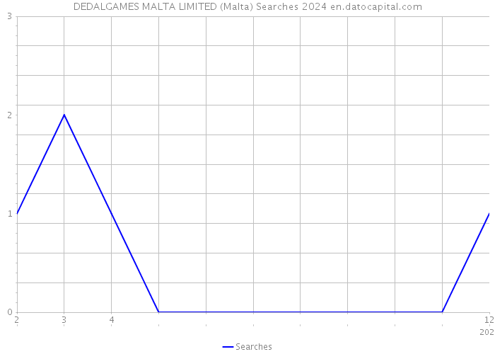 DEDALGAMES MALTA LIMITED (Malta) Searches 2024 
