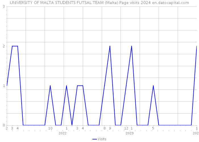 UNIVERSITY OF MALTA STUDENTS FUTSAL TEAM (Malta) Page visits 2024 
