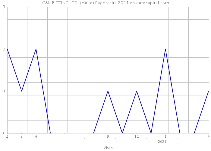 G&K FITTING LTD. (Malta) Page visits 2024 