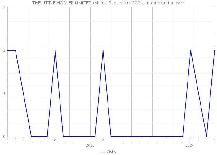 THE LITTLE HODLER LIMITED (Malta) Page visits 2024 