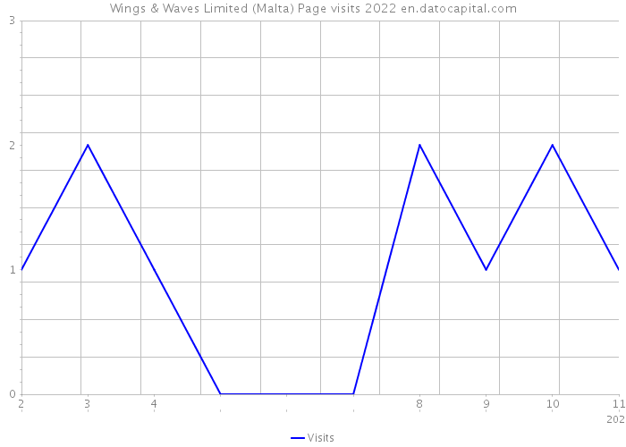Wings & Waves Limited (Malta) Page visits 2022 