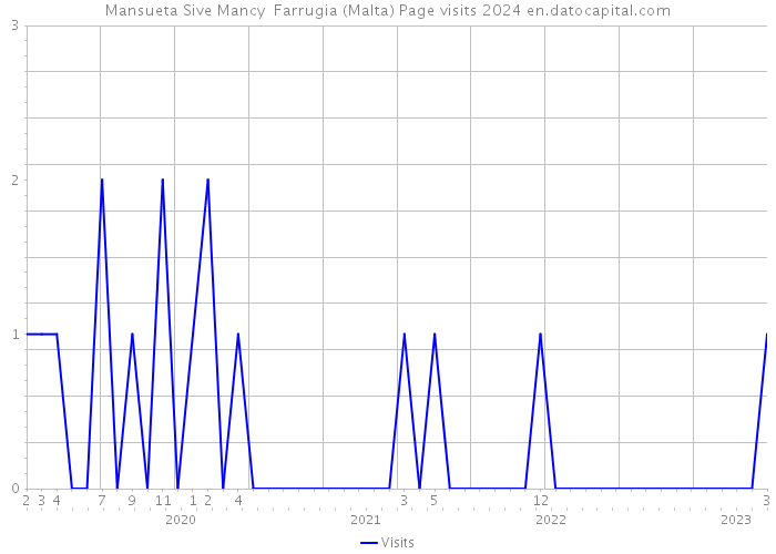 Mansueta Sive Mancy Farrugia (Malta) Page visits 2024 