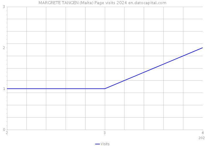 MARGRETE TANGEN (Malta) Page visits 2024 