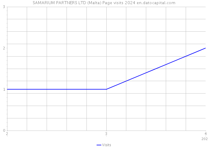 SAMARIUM PARTNERS LTD (Malta) Page visits 2024 