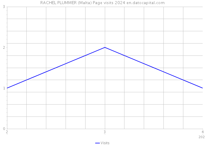 RACHEL PLUMMER (Malta) Page visits 2024 