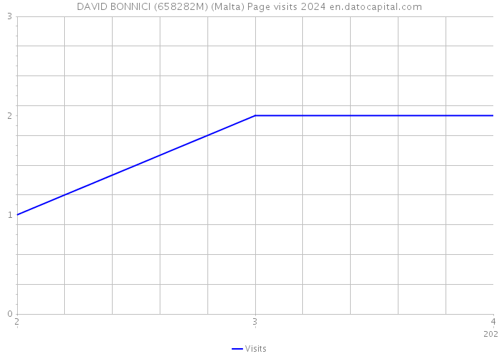DAVID BONNICI (658282M) (Malta) Page visits 2024 