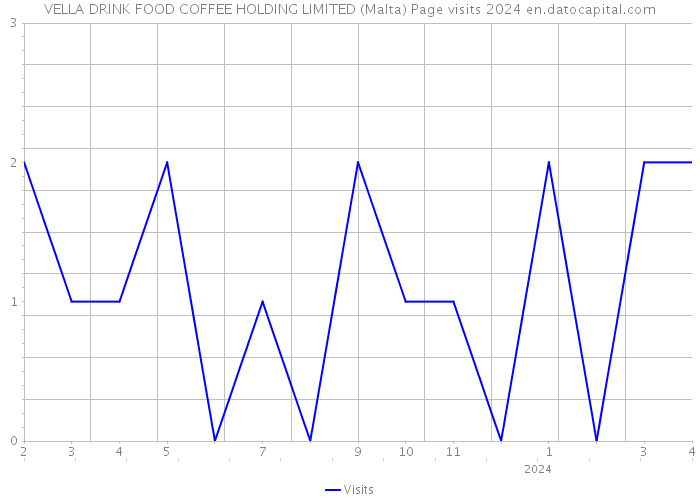 VELLA DRINK FOOD COFFEE HOLDING LIMITED (Malta) Page visits 2024 