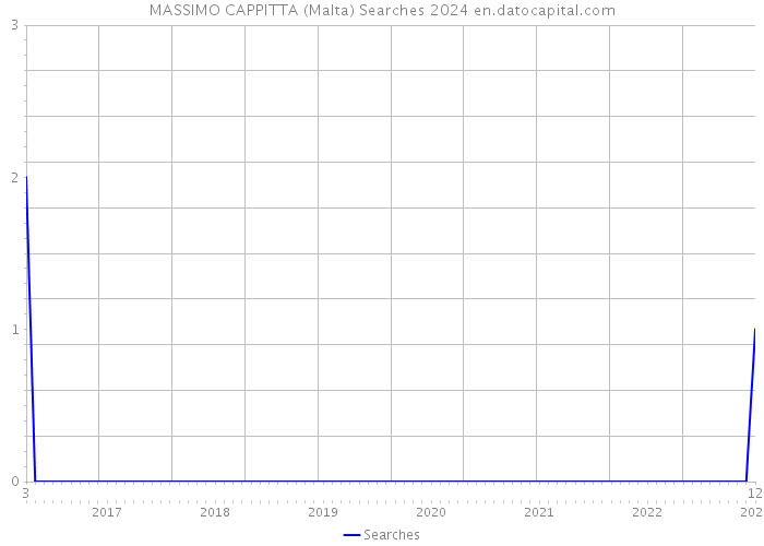 MASSIMO CAPPITTA (Malta) Searches 2024 