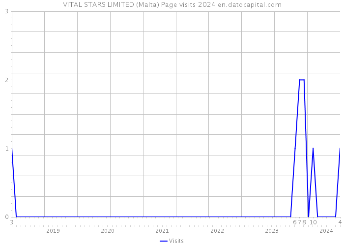 VITAL STARS LIMITED (Malta) Page visits 2024 