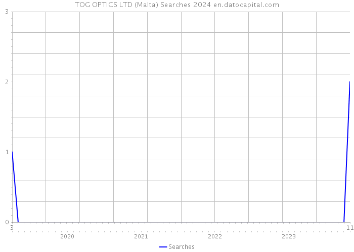 TOG OPTICS LTD (Malta) Searches 2024 