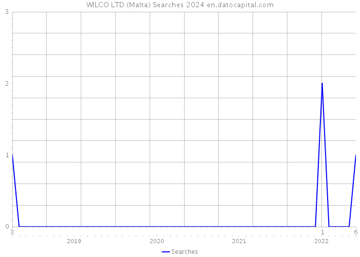 WILCO LTD (Malta) Searches 2024 