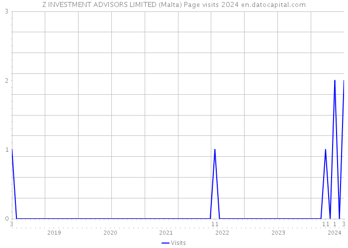 Z INVESTMENT ADVISORS LIMITED (Malta) Page visits 2024 