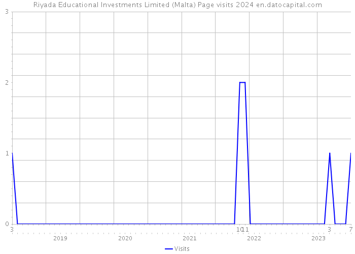 Riyada Educational Investments Limited (Malta) Page visits 2024 