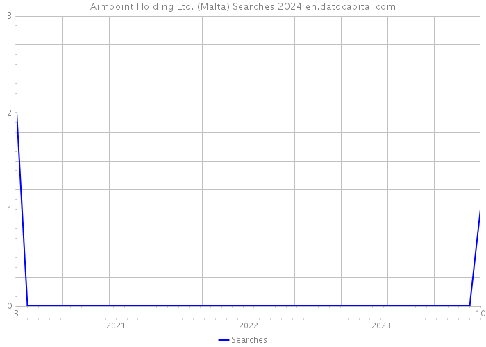 Aimpoint Holding Ltd. (Malta) Searches 2024 