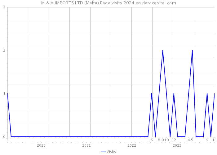 M & A IMPORTS LTD (Malta) Page visits 2024 