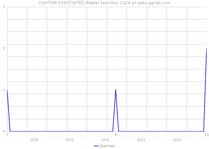 CIANTAR ASSOCIATES (Malta) Searches 2024 