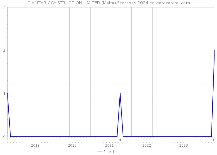 CIANTAR CONSTRUCTION LIMITED (Malta) Searches 2024 