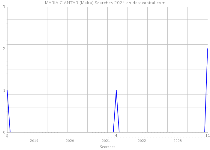 MARIA CIANTAR (Malta) Searches 2024 