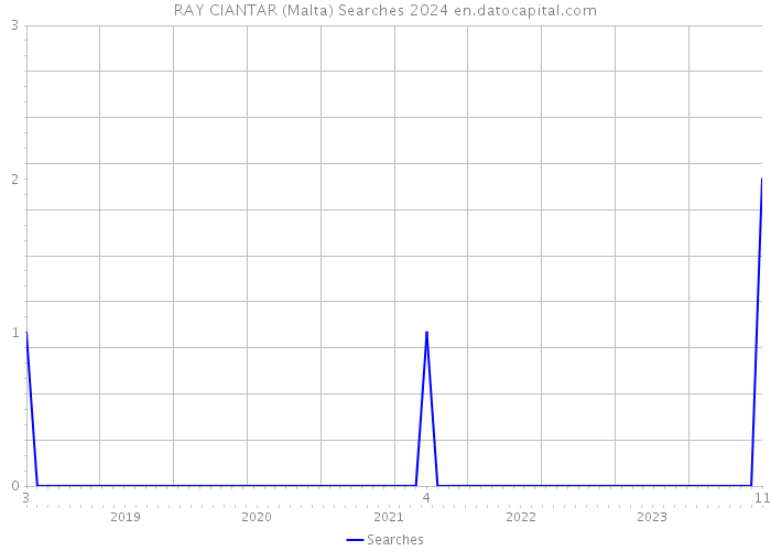 RAY CIANTAR (Malta) Searches 2024 