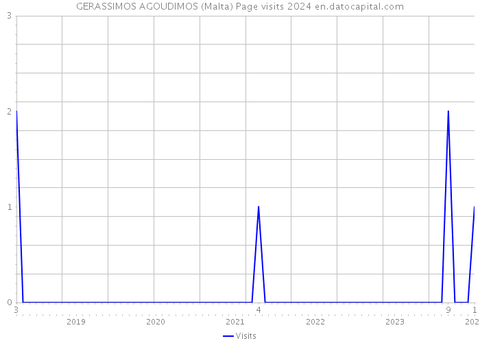 GERASSIMOS AGOUDIMOS (Malta) Page visits 2024 
