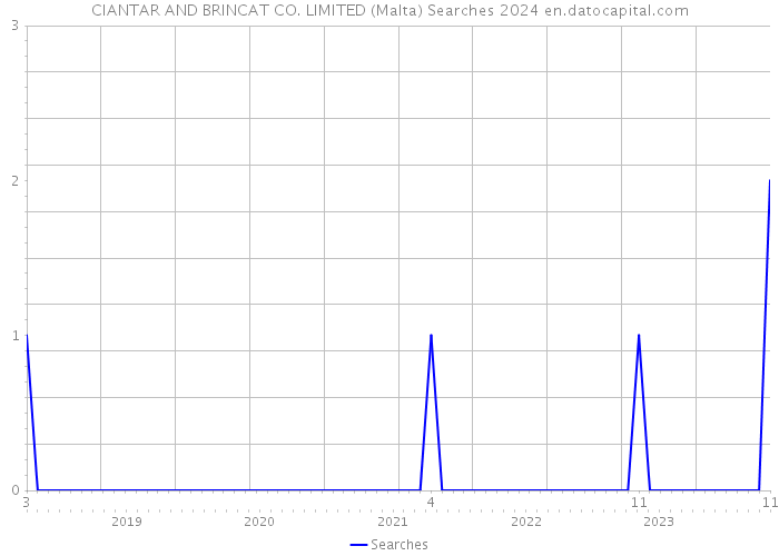 CIANTAR AND BRINCAT CO. LIMITED (Malta) Searches 2024 